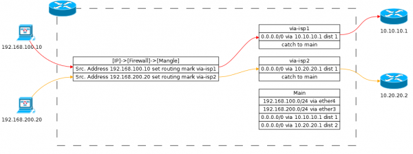 Основы статической маршрутизации в Mikrotik RouterOS