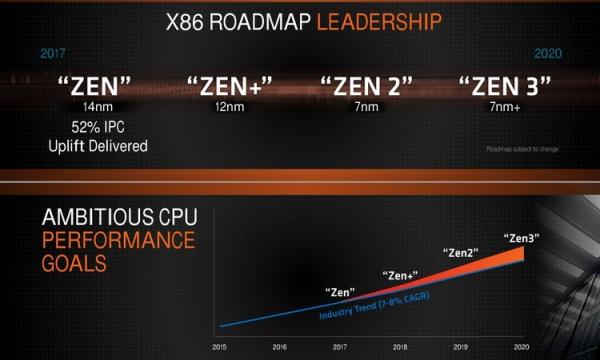 AMD готовится к выходу Ryzen 3000, снижая цены на актуальные процессоры