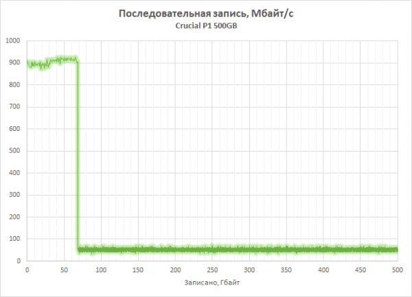 Новая статья: Обзор NVMe SSD-накопителя Crucial P1: NVMe по цене SATA