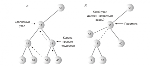 Binary Tree или как приготовить бинарное дерево поиска