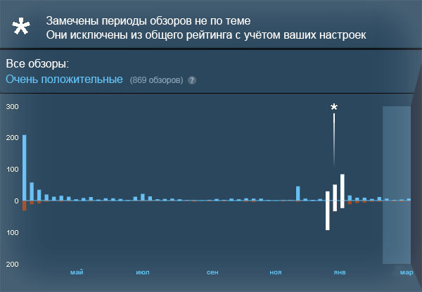 Valve начинает борьбу с негативными обзорами «не по теме» игры