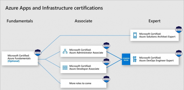 Экзамены по Azure (версия исправленная и дополненная)