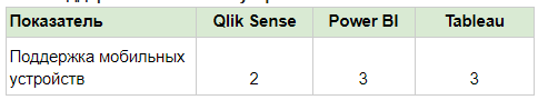 Технические отличия BI систем (Power BI, Qlik Sense, Tableau)