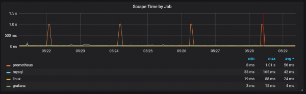 Анализ TSDB в Prometheus 2