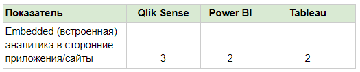 Технические отличия BI систем (Power BI, Qlik Sense, Tableau)