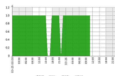 Удаленный мониторинг и управление устройств на базе Lunix/OpenWrt/Lede через 80-ый порт…