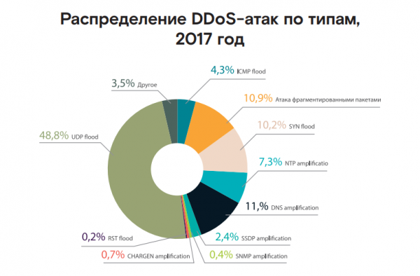 Game over: аналитики сообщают о росте числа DDoS-атак на игровой сегмент