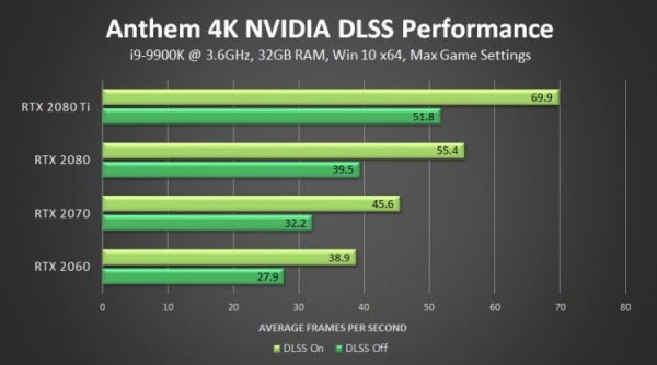 Видео: Anthem получила поддержку NVIDIA DLSS — прирост производительности до 40 %