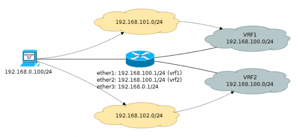 Основы статической маршрутизации в Mikrotik RouterOS