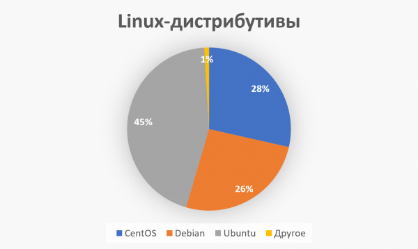 Ядро Linux 5.1 — что известно об изменениях