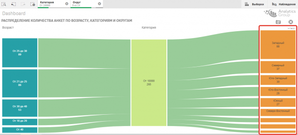 Аналитика девушек с низкой социальной ответственностью (Заряжено Power BI, Qlik Sense, Tableau)