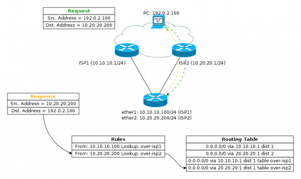 Основы статической маршрутизации в Mikrotik RouterOS