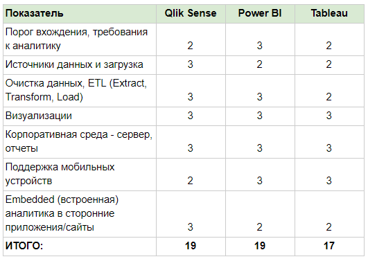 Технические отличия BI систем (Power BI, Qlik Sense, Tableau)