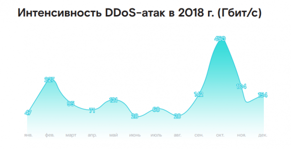 Game over: аналитики сообщают о росте числа DDoS-атак на игровой сегмент