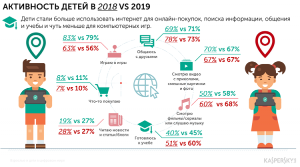«Лаборатория Касперского» изучила вовлеченность российских детей в мир гаджетов и соцсетей