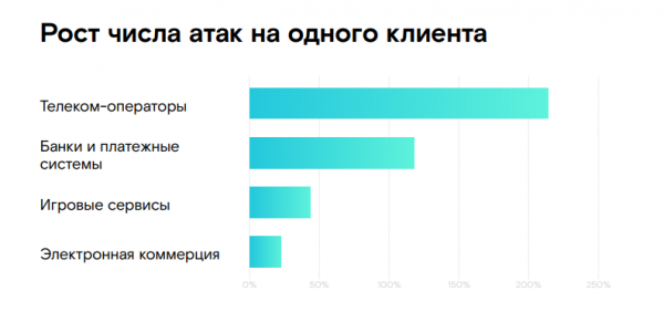 Game over: аналитики сообщают о росте числа DDoS-атак на игровой сегмент