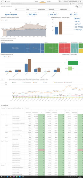 Аналитика девушек с низкой социальной ответственностью (Заряжено Power BI, Qlik Sense, Tableau)