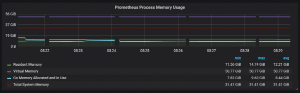 Анализ TSDB в Prometheus 2