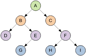 Binary Tree или как приготовить бинарное дерево поиска