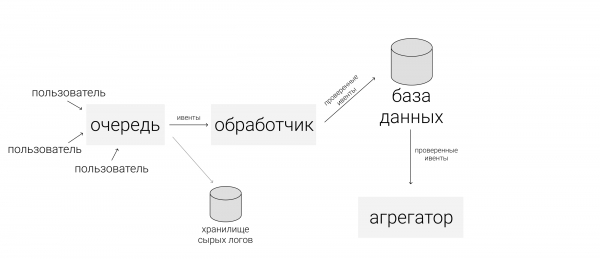 Серверные системы аналитики