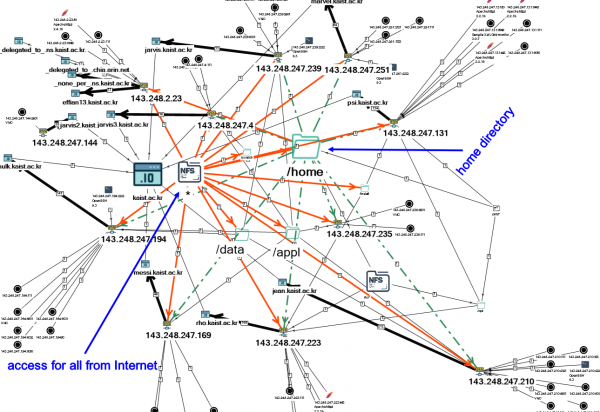 Как побывать в корейском университете с помощью Network File System