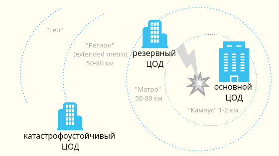 Кое-что про распределённые дата-центры для бизнеса