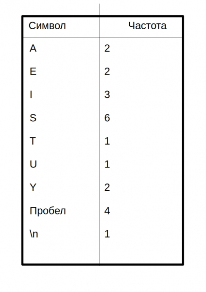 Сжатие данных алгоритмом Хаффмана