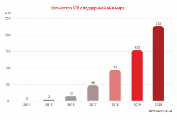 4K: эволюция или маркетинг?