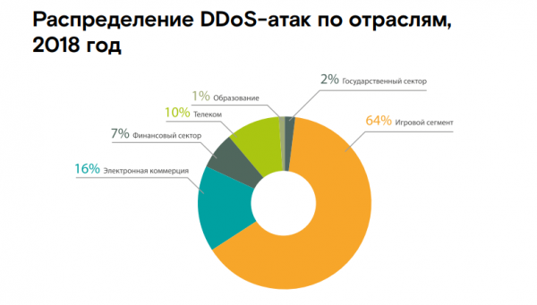 Game over: аналитики сообщают о росте числа DDoS-атак на игровой сегмент