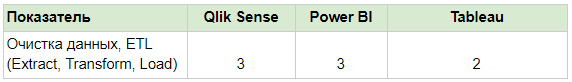 Технические отличия BI систем (Power BI, Qlik Sense, Tableau)