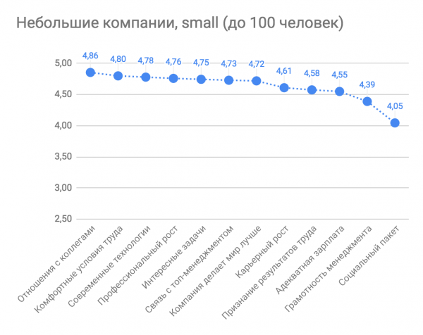 Лучшие работодатели в ИТ 2018: ежегодный рейтинг «Моего круга»