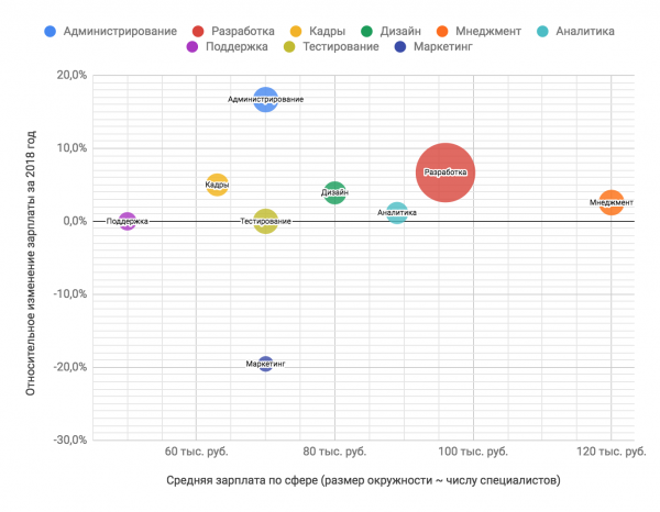 Зарплаты в ИТ во втором полугодии 2018 года: по данным калькулятора зарплат «Моего круга»