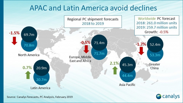 На мировом ПК-рынке в 2019 году ожидается незначительный спад