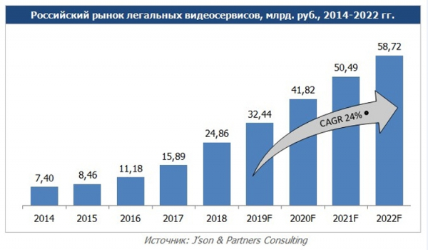 Рынок легальных видеосервисов России быстро набирает обороты