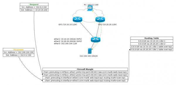 Основы статической маршрутизации в Mikrotik RouterOS