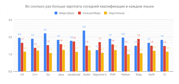 Сколько зарабатывают разработчики разных квалификаций