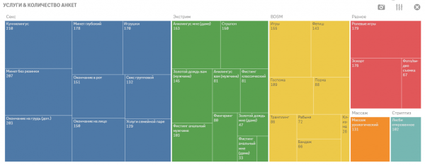 Аналитика девушек с низкой социальной ответственностью (Заряжено Power BI, Qlik Sense, Tableau)