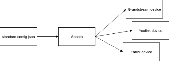 Sonata — SIP provisioning server