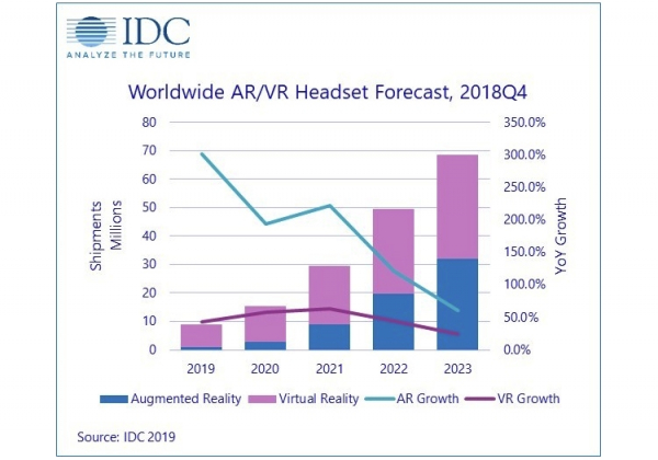 IDC: продажи шлемов AR/VR в 2019 году вырастут в полтора раза