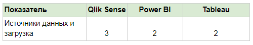 Технические отличия BI систем (Power BI, Qlik Sense, Tableau)