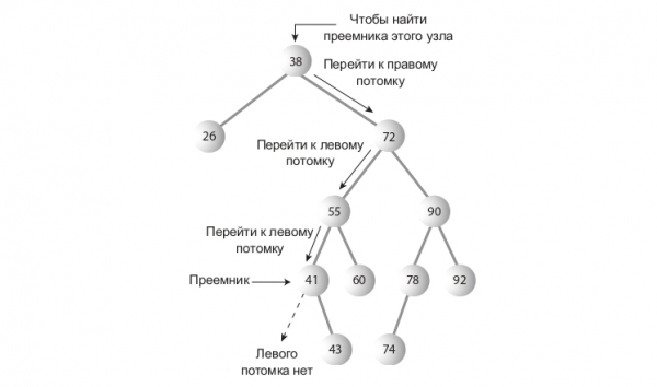 Binary Tree или как приготовить бинарное дерево поиска