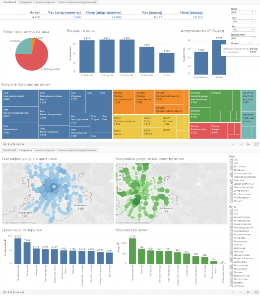 Аналитика девушек с низкой социальной ответственностью (Заряжено Power BI, Qlik Sense, Tableau)