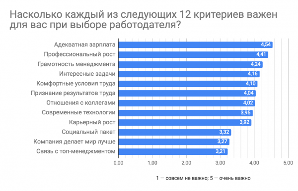 Лучшие работодатели в ИТ 2018: ежегодный рейтинг «Моего круга»