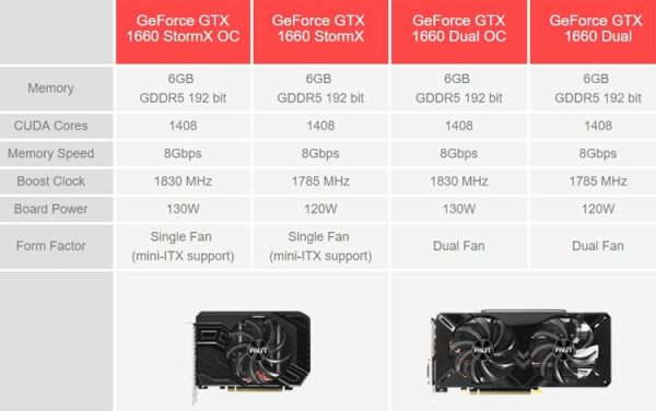 В семейство ускорителей Palit GeForce GTX 1660 вошли четыре модели