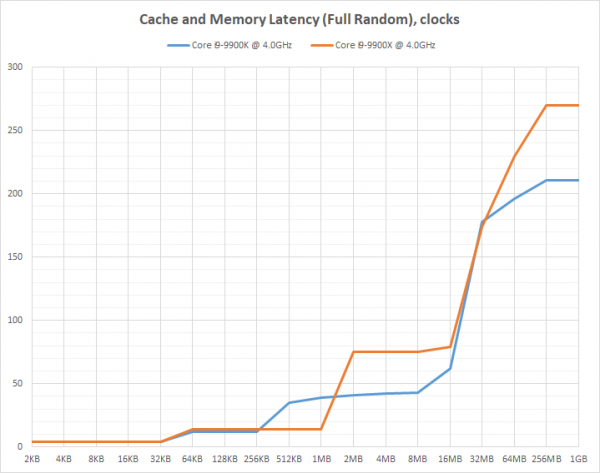 Новая статья: Core i9-9900X против Core i9-9900K: буква меняет всё