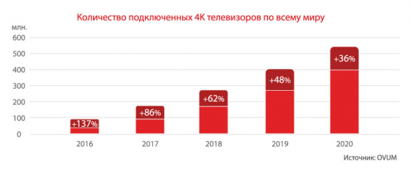 4K: эволюция или маркетинг?