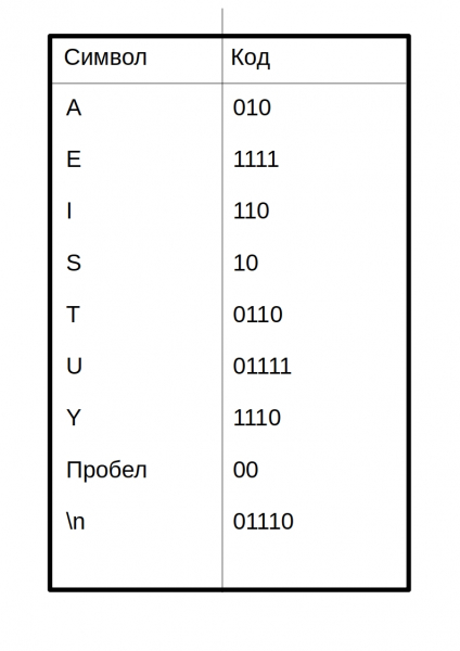 Сжатие данных алгоритмом Хаффмана