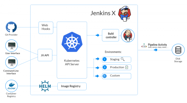 Новый фонд для DevOps-проектов от Linux Foundation начался с Jenkins и Spinnaker