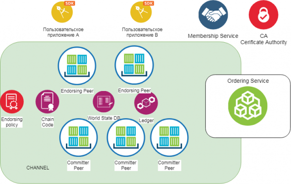 Hyperledger Fabric для Чайников