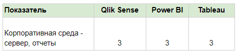 Технические отличия BI систем (Power BI, Qlik Sense, Tableau)